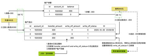 万级TPS亿级流水-中台账户系统架构设计 - 王清培 - 博客园