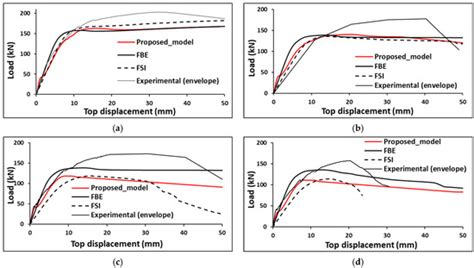Analytical and Numerical Methods for Estimating the Deformation ...