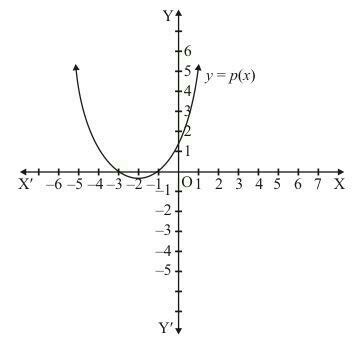 In Fig. 2.17, the graph of a polynomial p(x) is given. Find the zeros ...