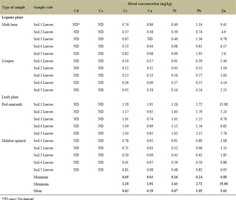 Heavy metal content in agricultural soils around an industrial city and ...