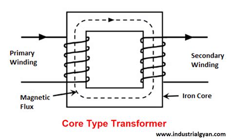 Image result for Core Type Transformer Real Image