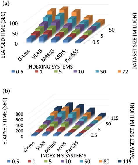 Image result for Data Retrieval Time Graph