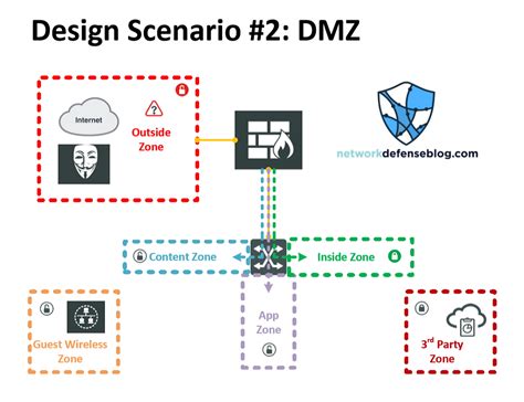 Image result for DMZ Switch Design