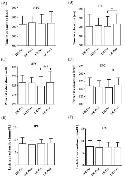 Effects of Recurring IPC vs. rIPC Maneuvers on Exercise Performance ...