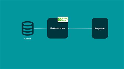 Image result for Auto-Generate ID in Spring Boot Result