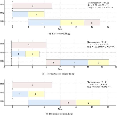 Integer Programming for Flow Shop Scheduling 的图像结果