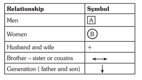 Blood Relation Reasoning Tricks, Questions, Problem With Solution