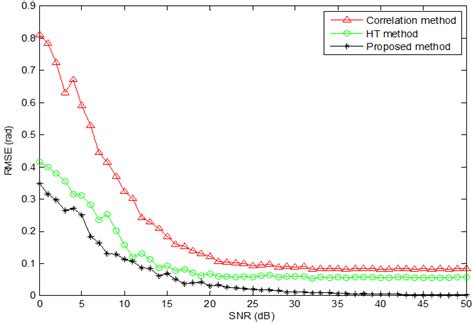 A Novel Phase Difference Measurement Method for Coriolis Mass Flowmeter ...