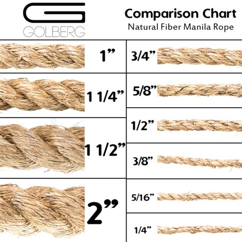 GOLBERG Manila Rope - Heavy Duty 3 Strand Natural Fiber - 1/4 inch, 5/ ...