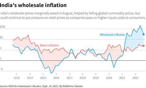 Wholesale Inflation Rate Eased in August as Prices of Commodities Fell