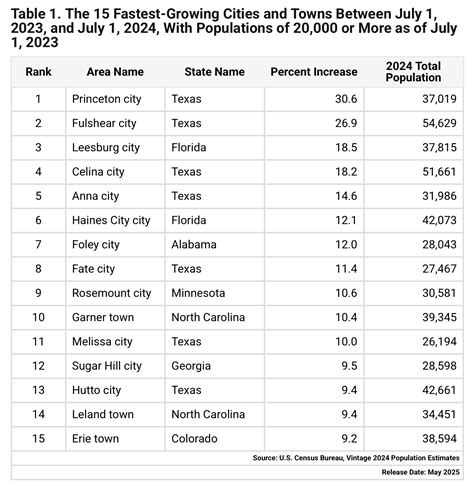 Latest U.S. Census Data on Cities: Florida and Texas Still Dominant in Growth – California Globe