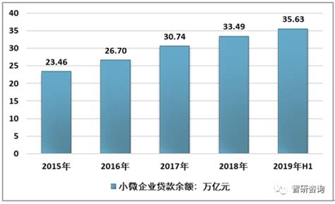 2019上半年中国普惠型小微企业贷款市场现状及发展趋势分析[图]_余额