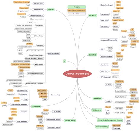 Image result for DevOps Mind Map