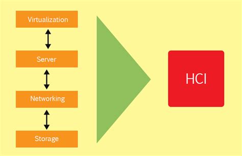 Image result for Hyper Converged Setup