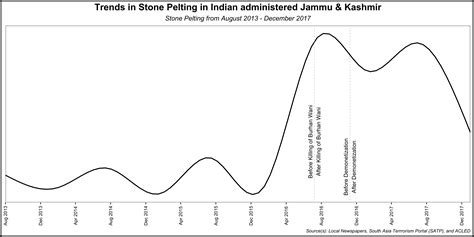 Linking demonetisation and stone-pelting