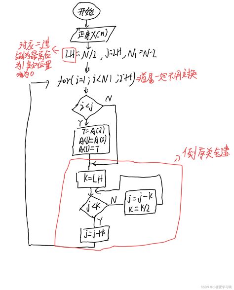 FFT原理（基2DIT-FFT）及C语言编程思路及实现_fft算法的基本原理-CSDN博客