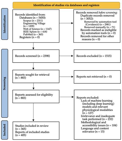 Human-Centric Cognitive State Recognition Using Physiological Signals ...