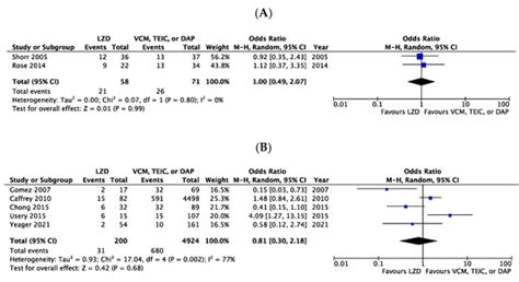 Effectiveness and Safety of Linezolid Versus Vancomycin, Teicoplanin ...