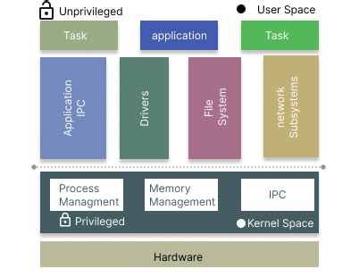 Image result for Wht Is Nano Kernel in Rtos OS