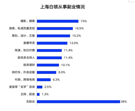 2022年上海白领生活满意度指数上升 六成以上开拓副业_工作_显示_职场