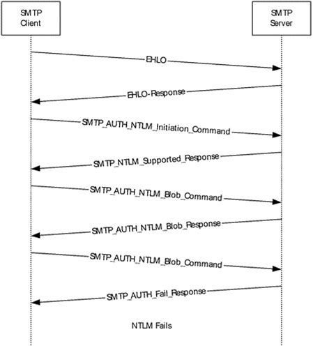 Image result for SmtpClient Windows