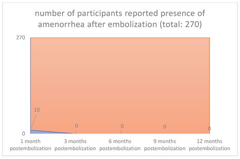Life Quality in Premenopausal Women after Embolization of Uterine Myomas