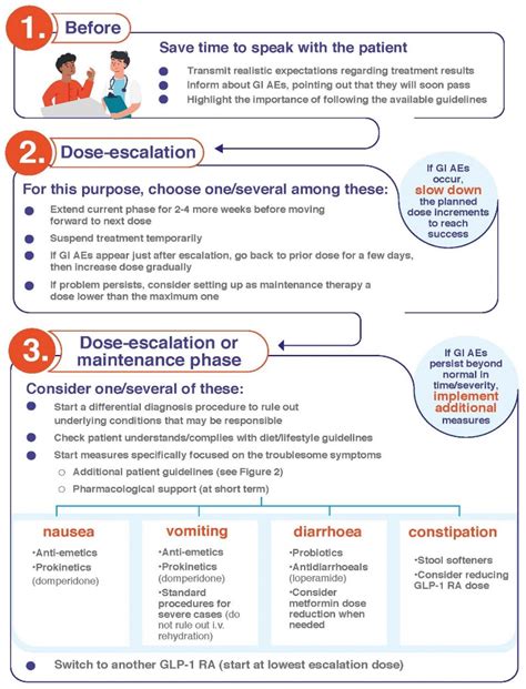 Clinical Recommendations to Manage Gastrointestinal Adverse Events in ...