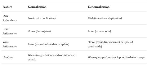 Normalize or Denormalize?