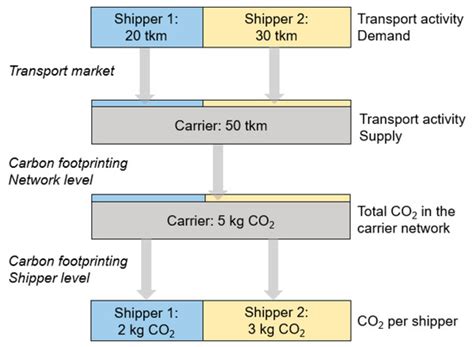 Mass-Balance Method for Provision of Net Zero Emission Transport Services