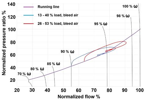 Inter-Stage Dynamic Performance of an Axial Compressor of a Twin-Shaft ...