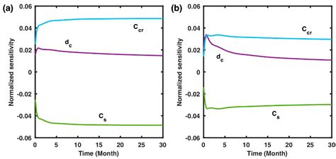 Probabilistic Corrosion Initiation Model for Coastal Concrete Structures