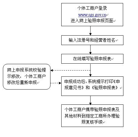 关于开展2012年度个体工商户网上申报验照的公告-上海市虹口区人民政府