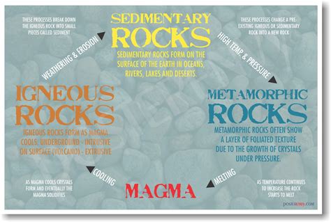 Rock Types - NEW Classroom Earth Science Geology Poster (ms196)