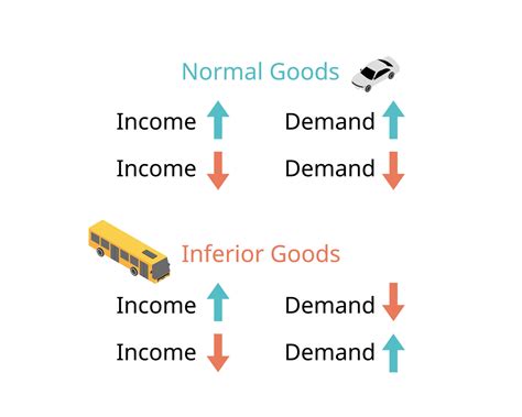 Income elasticity of demand and types of goods for normal goods and inferior goods 43100981 ...