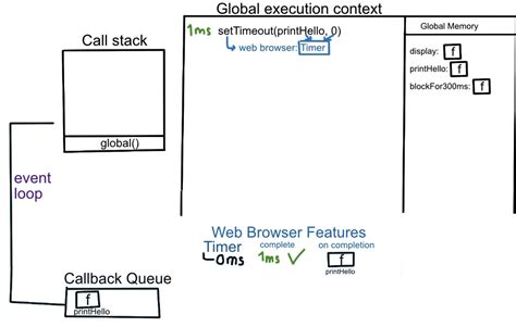 Image result for JavaScript Event Loop Microtask Queue