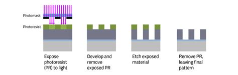 Why New Photoresist Technology Is Critical? | nasscom | The Official ...