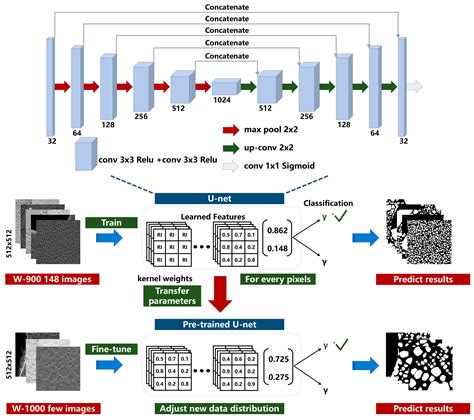 Deep Transfer Learning for Ni-Based Superalloys Microstructure ...