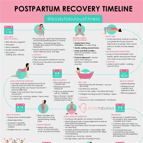 Postpartum_recovery_timeline | BodyFabulous Pregnancy Postpartum Fitness