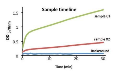 Lipase Activity Assay Kit sufficient for 100 colorimetric tests (with ...