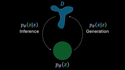 Image result for Variational Bayesian methods Variational Autoencoder
