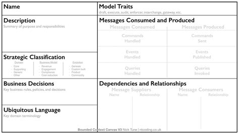 Image result for Bounded Context
