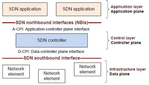 Image result for Graph of Sdn