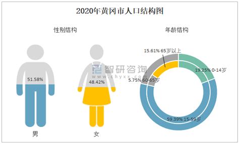 2020年黄冈市生产总值（GDP）及人口情况分析：地区生产总值2169.55亿元，常住常住人口588.27万人_智研咨询