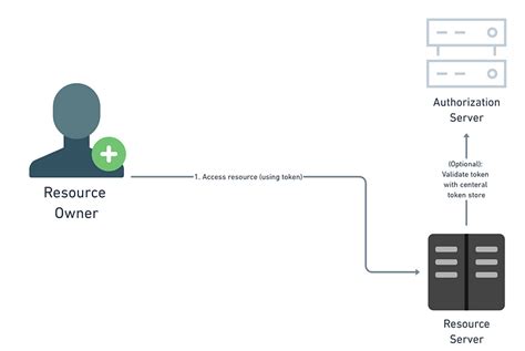 Image result for Streamlabs API Token