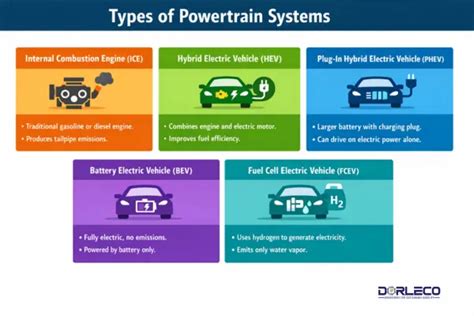 Powertrain Design—An Overview | Dorleco