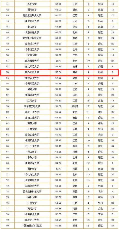 2019重点大学排行榜_2019年全国重点大学排名榜出炉(3)_中国排行网
