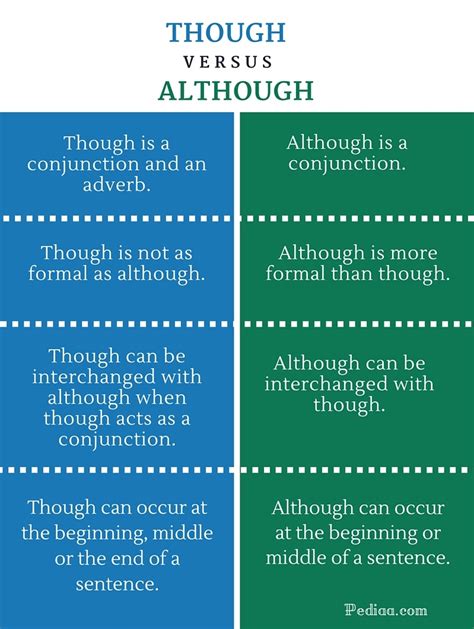 Difference Between Though and Although