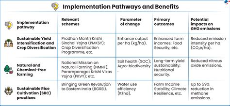 NITI Aayog releases Study Report on Agriculture | Current Affairs ...