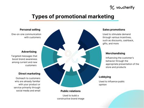 Image result for Different Types of Promotions