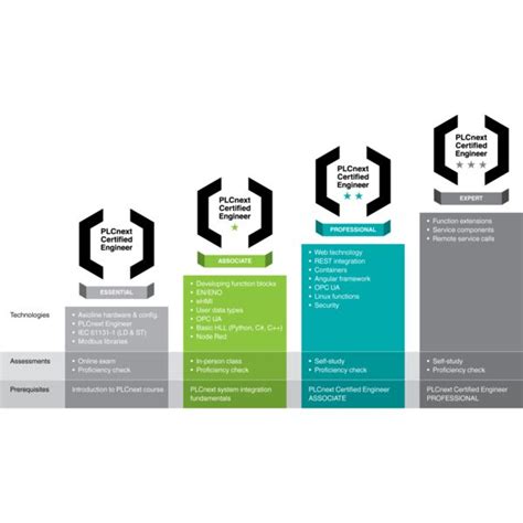 Image result for Plcnext DNP3 Program